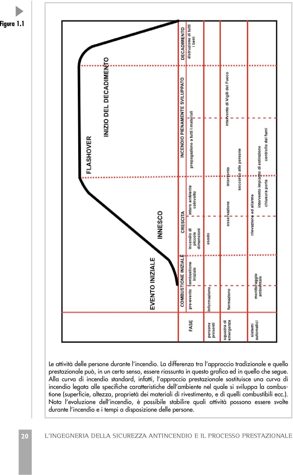 Alla curva di incendio standard, infatti, l approccio prestazionale sostituisce una curva di incendio legata alle specifiche caratteristiche dell ambiente nel quale si sviluppa