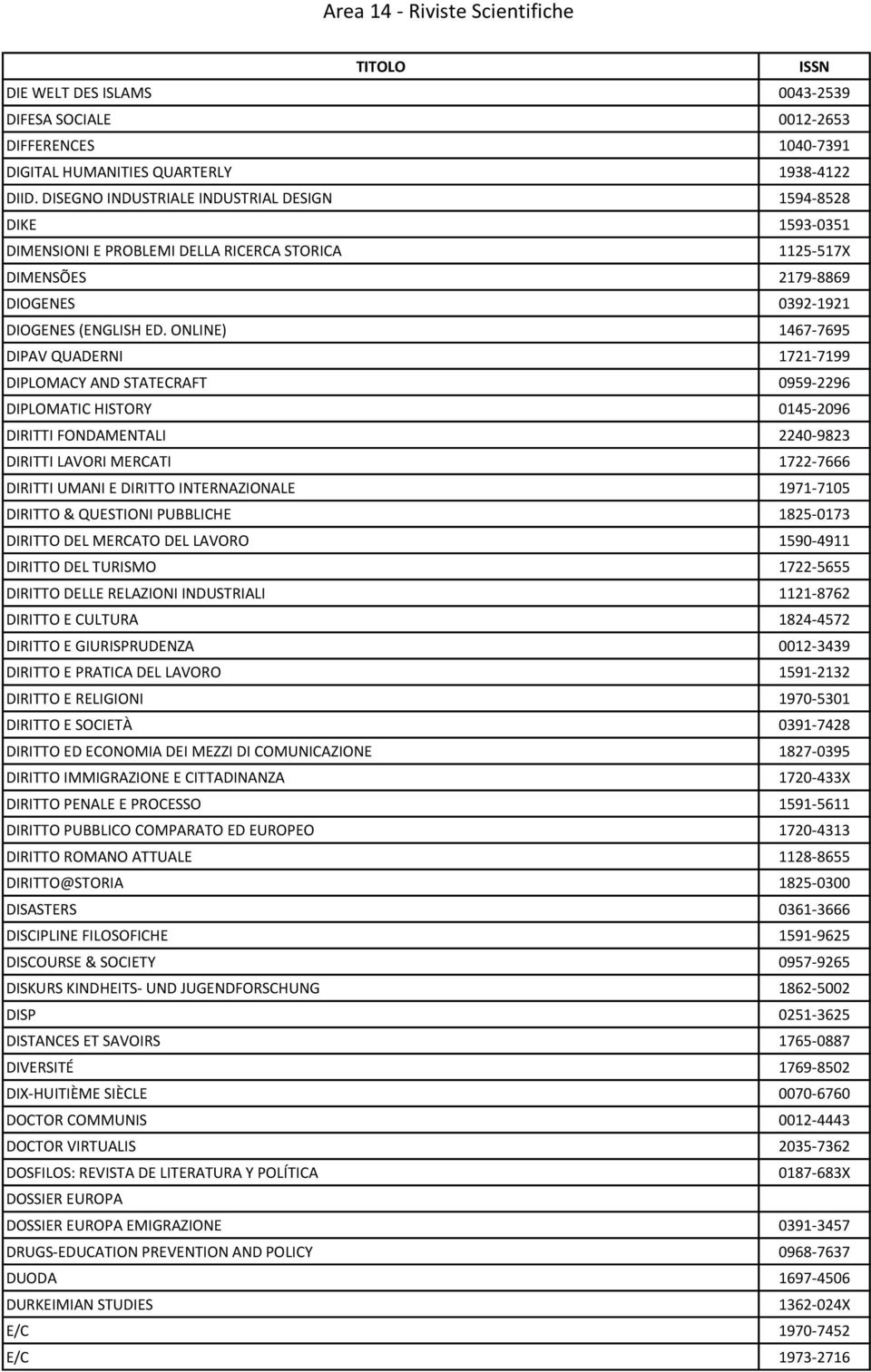 ONLINE) 1467-7695 DIPAV QUADERNI 1721-7199 DIPLOMACY AND STATECRAFT 0959-2296 DIPLOMATIC HISTORY 0145-2096 DIRITTI FONDAMENTALI 2240-9823 DIRITTI LAVORI MERCATI 1722-7666 DIRITTI UMANI E DIRITTO