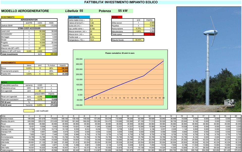 profilo vento = 0,160 Assicurazione 0,70% 1.190 Lavori civili 1 30.000 30.000 Altezza anemom. (m) = 25 Manutenzione 1,80% 3.060 ACCESSORI* 1 17.000 14.000 Altezza torre (m) = 28 Totale spese 6.