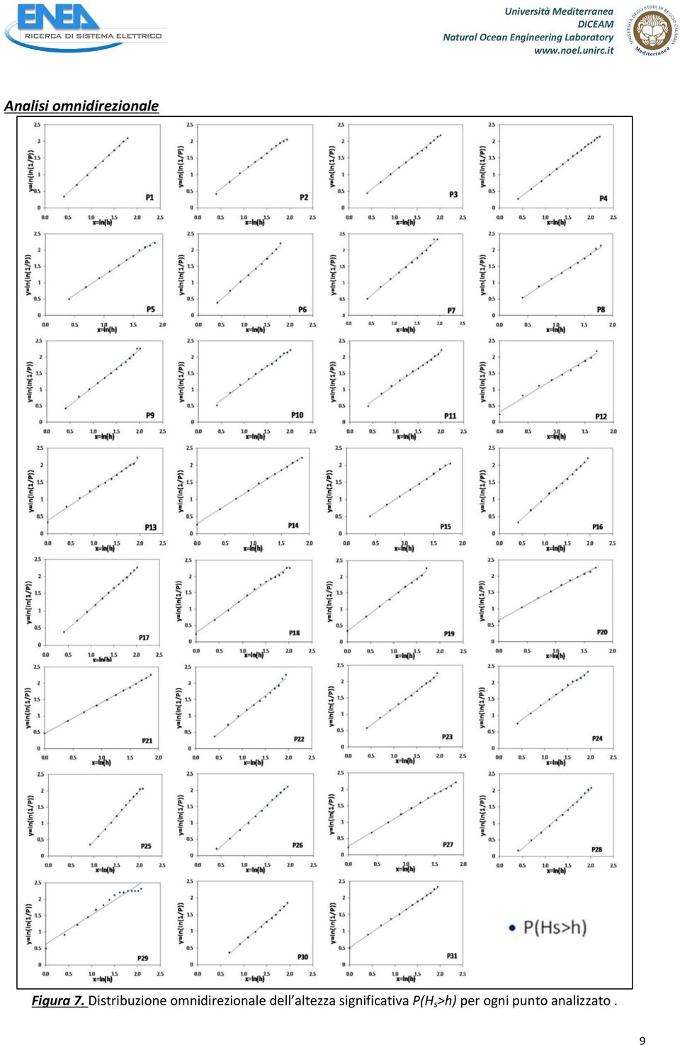 it Analisi omnidirezionale Figura 7.