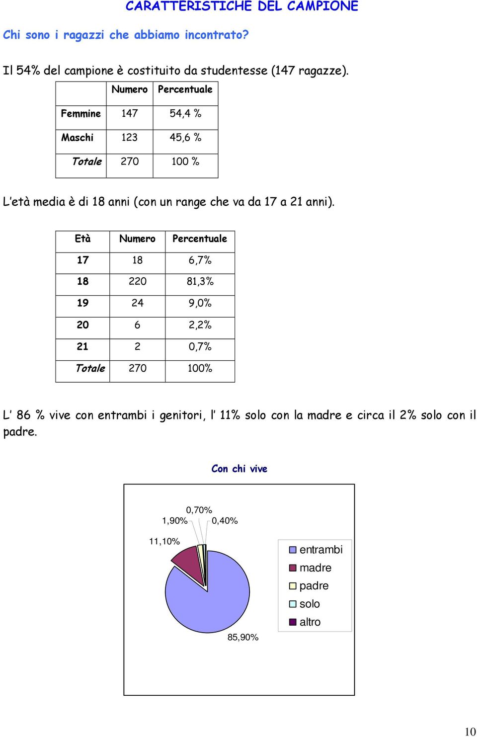 Numero Percentuale Femmine 147 54,4 % Maschi 123 45,6 % Totale 270 100 % L età media è di 18 anni (con un range che va da 17 a 21