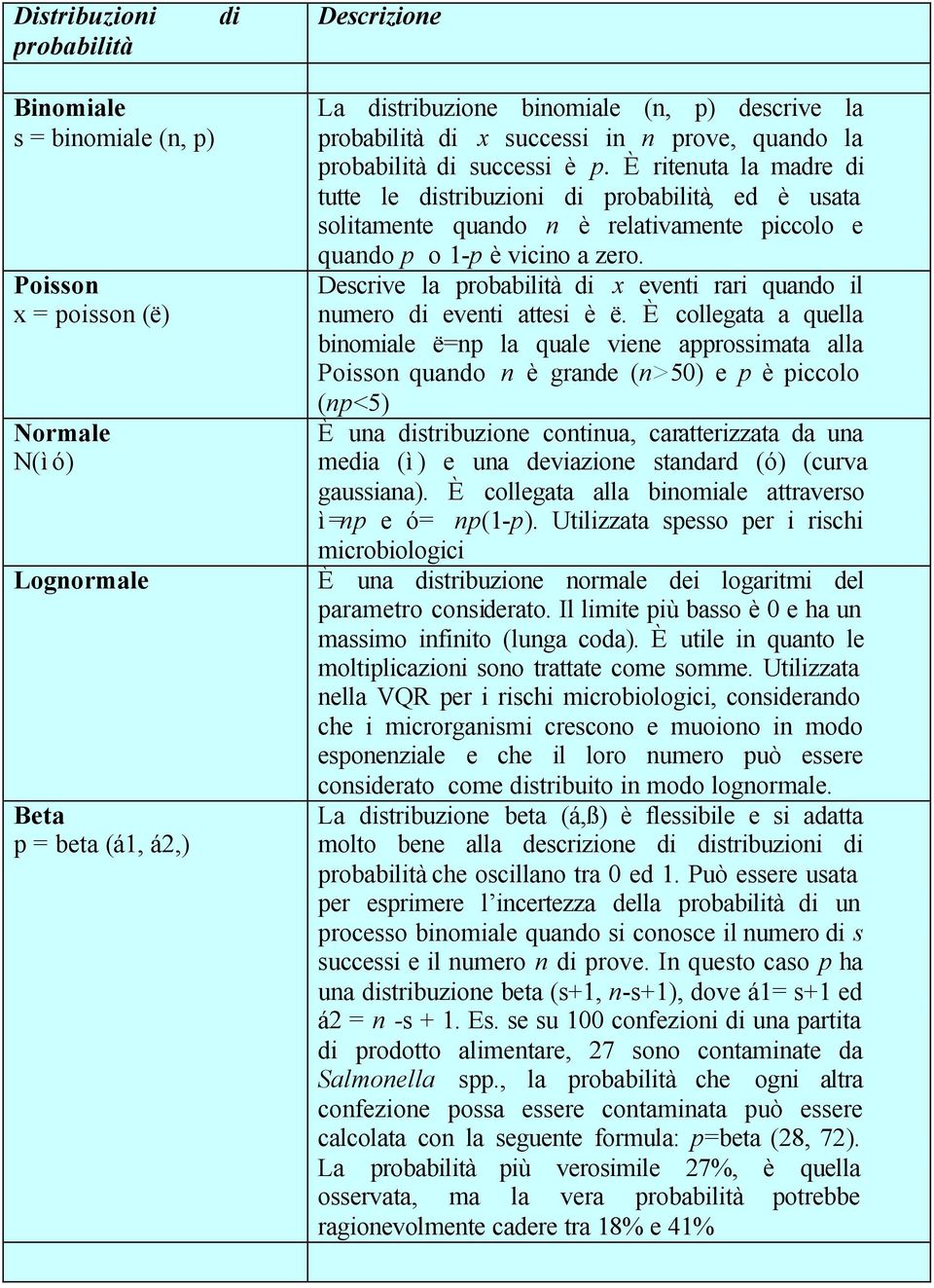 È ritenuta la madre di tutte le distribuzioni di probabilità, ed è usata solitamente quando n è relativamente piccolo e quando p o 1-p è vicino a zero.