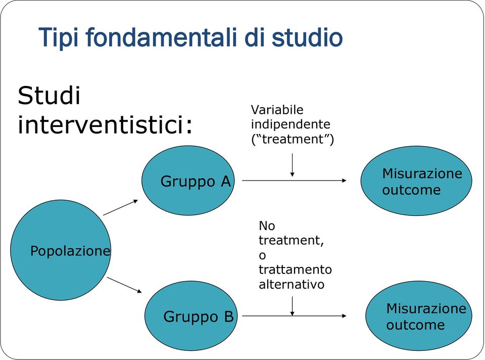 treatment ) Gruppo A Misurazione outcome