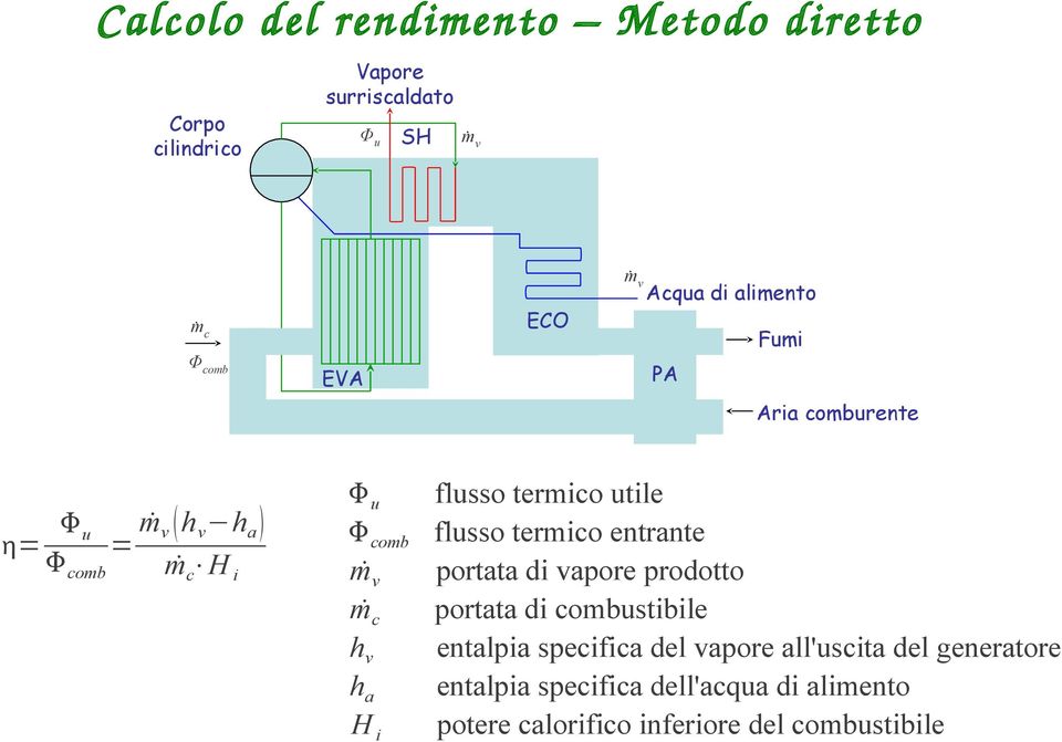 utile flusso termico entrante portata di vapore prodotto portata di combustibile entalpia specifica del vapore