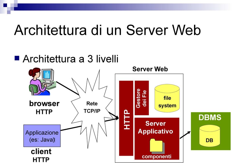 Java (es: Rete TCP/IP HTTP Gestore dei Fie file