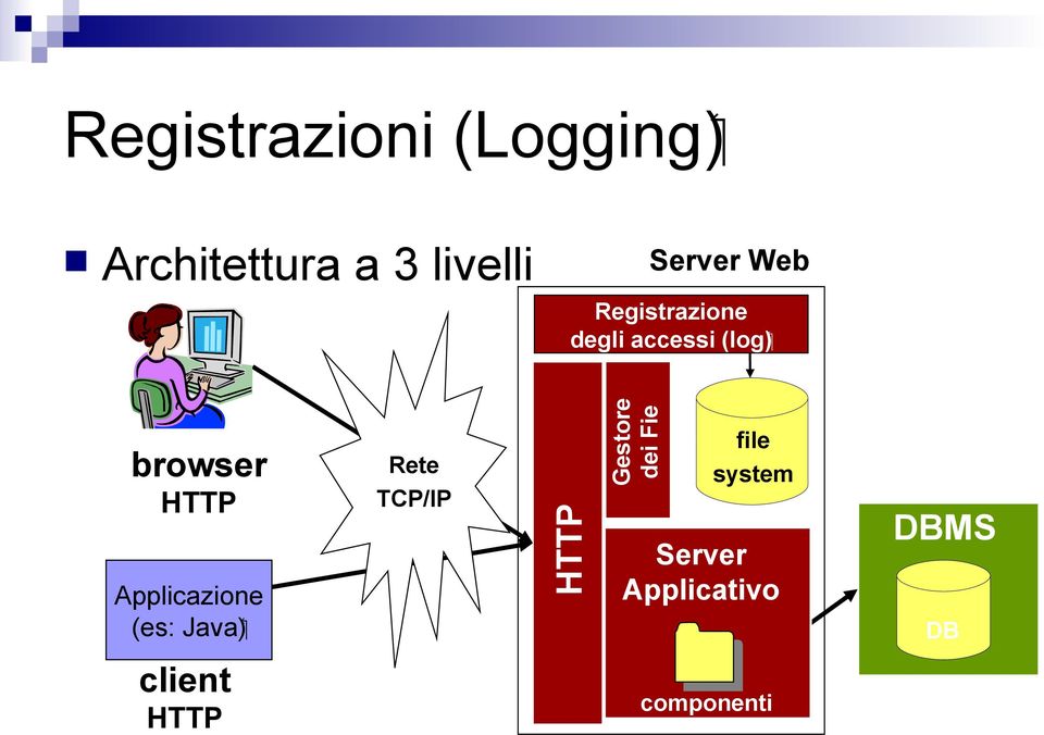 Applicazione ( Java (es: Rete TCP/IP HTTP Gestore dei Fie