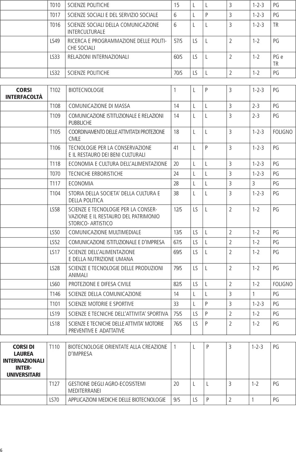 INTERNAZIONALI INTER- UNIVERSITARI T102 BIOTECNOLOGIE 1 L P 3 1-2-3 PG T108 COMUNICAZIONE DI MASSA 14 L L 3 2-3 PG T109 COMUNICAZIONE ISTITUZIONALE E RELAZIONI 14 L L 3 2-3 PG PUBBLICHE T105