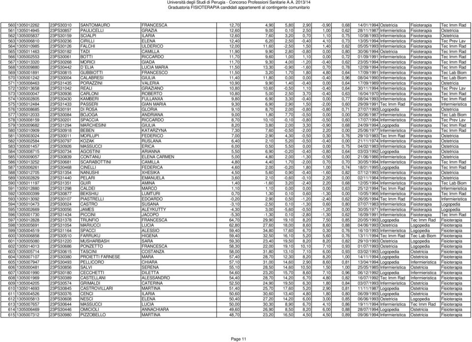 CIRILLI ELENA 12,40 6,20 2,50-0,40 4,10 0,73 13/05/1994 Infermieristica Fisioterapia Tec Prev Lav 564 1305010985 23PS30126 FALCHI ULDERICO 12,00 11,60-2,50 1,50 1,40 0,62 05/05/1993 Infermieristica