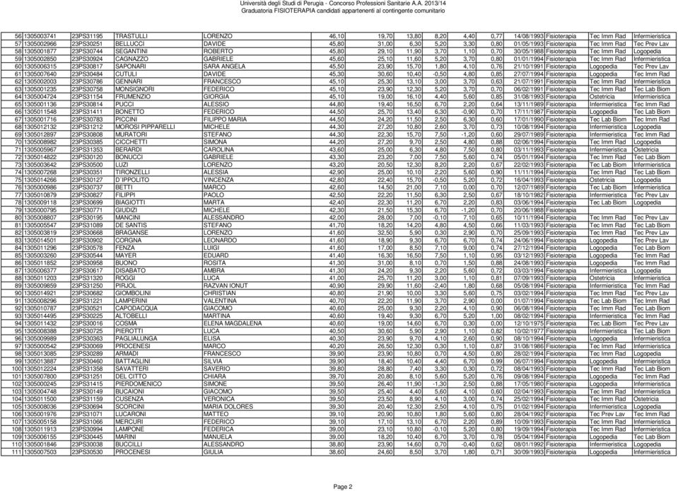 CAGNAZZO GABRIELE 45,60 25,10 11,60 5,20 3,70 0,80 01/01/1994 Fisioterapia Tec Imm Rad Infermieristica 60 1305006315 23PS30817 SAPONARI SARA ANGELA 45,50 23,90 15,70 1,80 4,10 0,76 21/10/1991