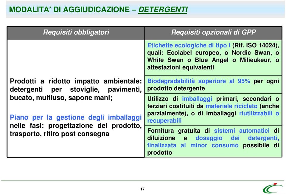 bucato, multiuso, sapone mani; Piano per la gestione degli imballaggi nelle fasi: progettazione del prodotto, trasporto, ritiro post consegna Biodegradabilità superiore al 95% per ogni prodotto