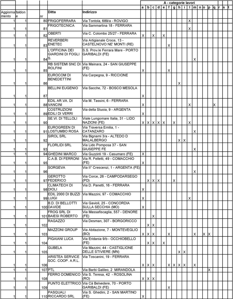 RB SISTEMI SNC DI Via Mainara, 24 - SAN GIUSEPPE 1 1 ROLFINI 85 (FE) EUROCOM DI BENEDETTINI Via Carpegna, 9 - RICCIONE 1 1 86 BELLINI EUGENIO Via Sacche, 72 - BOSCO MESOLA 1 1 87 EDIL AR.VA. DI Via M. Tassini, 6 - FERRARA 1 1 88 VANCINI COSTRUZIONI Via della Stuoia, 9 - ARGENTA 1 1 89 EDILI DI VERRI SE.