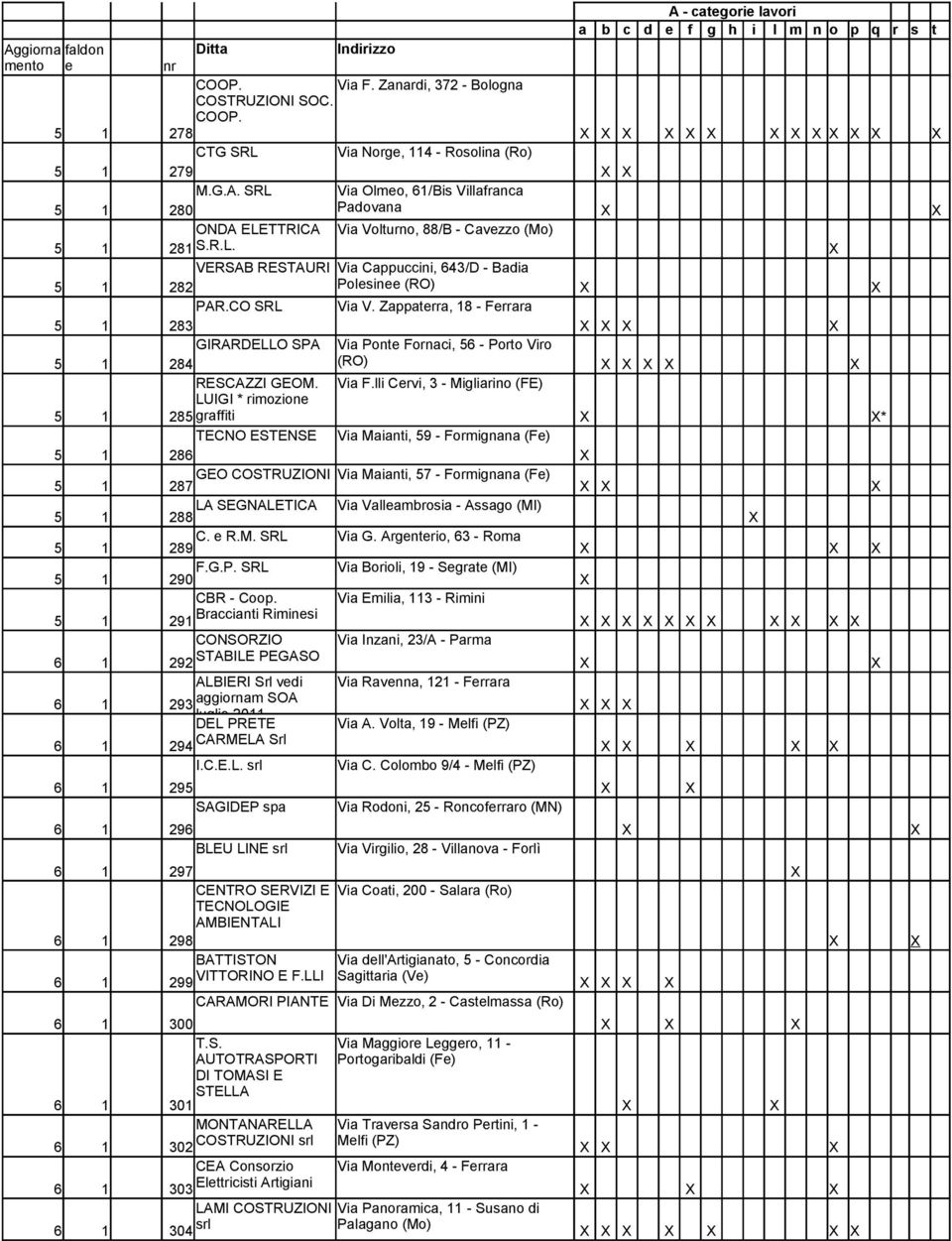 CO SRL Via V. Zappaterra, 18 - Ferrara 5 1 283 GIRARDELLO SPA Via Ponte Fornaci, 56 - Porto Viro 5 1 284 (RO) RESCAZZI GEOM. Via F.