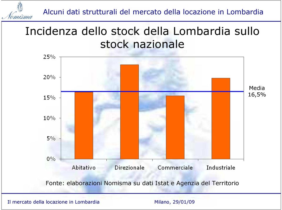 Lombardia sullo stock nazionale Media 16,5% Fonte: