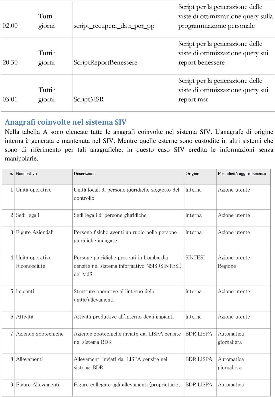 tutte le anagrafi coinvolte nel sistema SIV. L'anagrafe di origine interna è generata e mantenuta nel SIV.