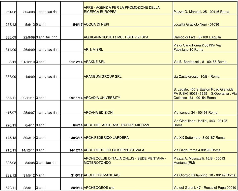 26/6/09 1 anno tac rinn AR & M SRL Via di Carlo Poma 2 00195/ Via Papiniano 10 8/11 21/12/10 3 anni 21/12/14 ARAKNE SRL Via B.