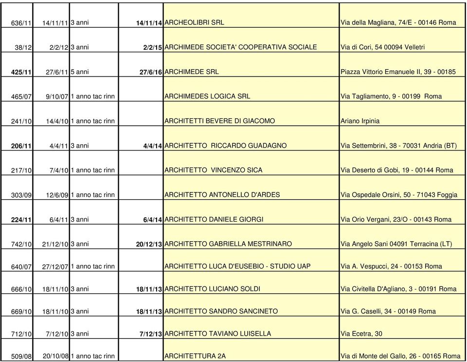 Ariano Irpinia 206/11 4/4/11 3 anni 4/4/14 ARCHITETTO RICCARDO GUADAGNO Via Settembrini, 38-70031 Andria (BT) 217/10 7/4/10 1 anno tac rinn ARCHITETTO VINCENZO SICA Via Deserto di Gobi, 19-00144