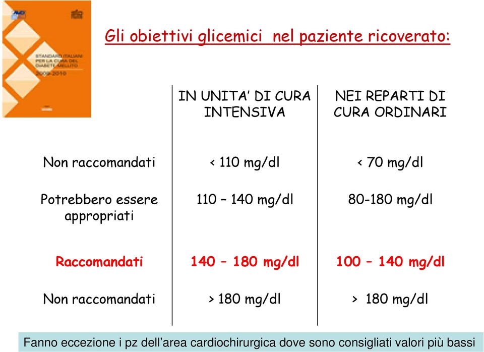 mg/dl 80-180 mg/dl Raccomandati 140 180 mg/dl 100 140 mg/dl Non raccomandati > 180 mg/dl >