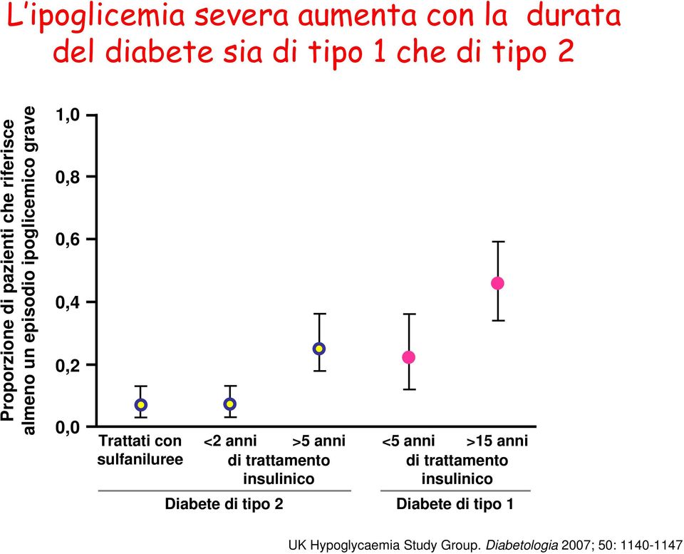 sulfaniluree <2 anni >5 anni di trattamento insulinico <5 anni >15 anni di trattamento insulinico