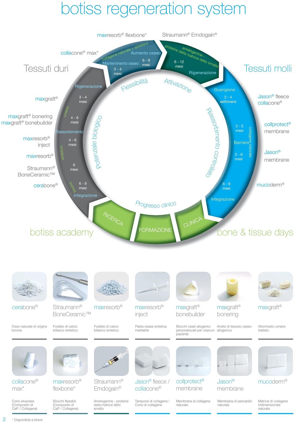 Integrazione sso clinico RC A collprotect membrane Barriera 6-9 mesi Integrazione 2 collagene naturale cerabone 6 mesi 2-3 mesi rbimento control lato Straumann BoneCeramic 4-6 mesi Jason fleece