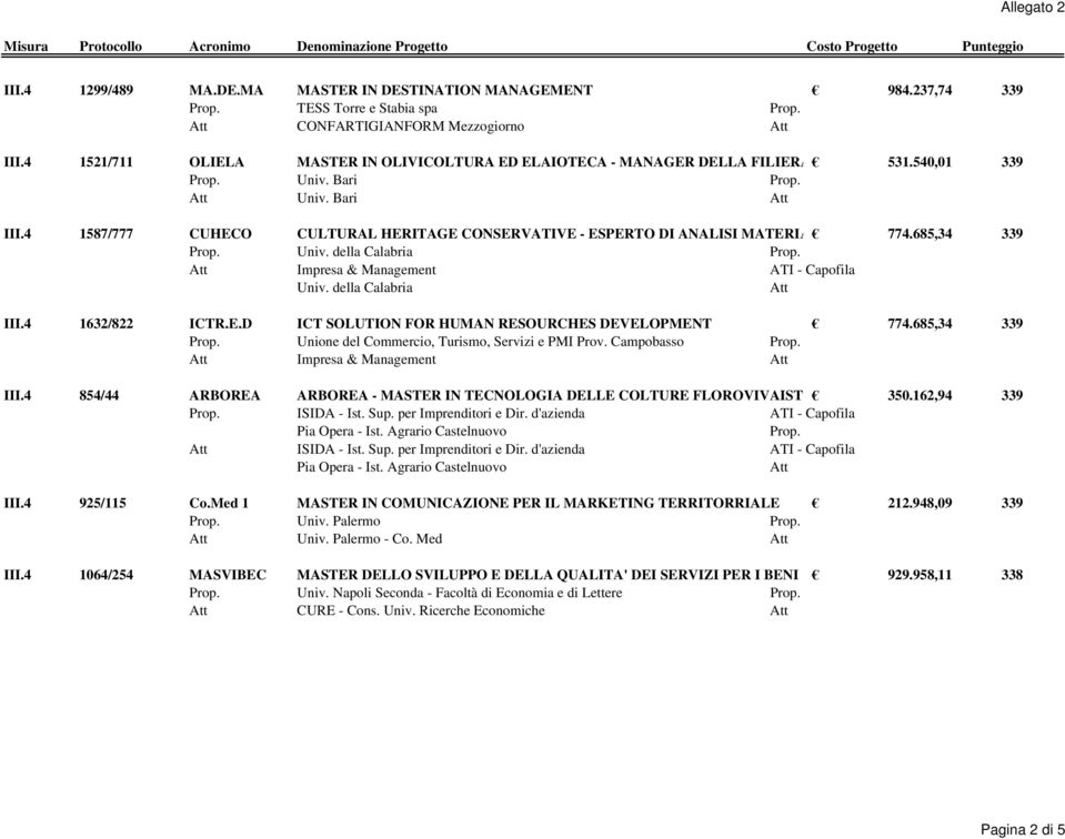 4 1587/777 CUHECO CULTURAL HERITAGE CONSERVATIVE - ESPERTO DI ANALISI MATERIA 774.685,34 339 Univ. della Calabria Impresa & Management ATI - Capofila Univ. della Calabria III.4 1632/822 ICTR.E.D ICT SOLUTION FOR HUMAN RESOURCHES DEVELOPMENT 774.