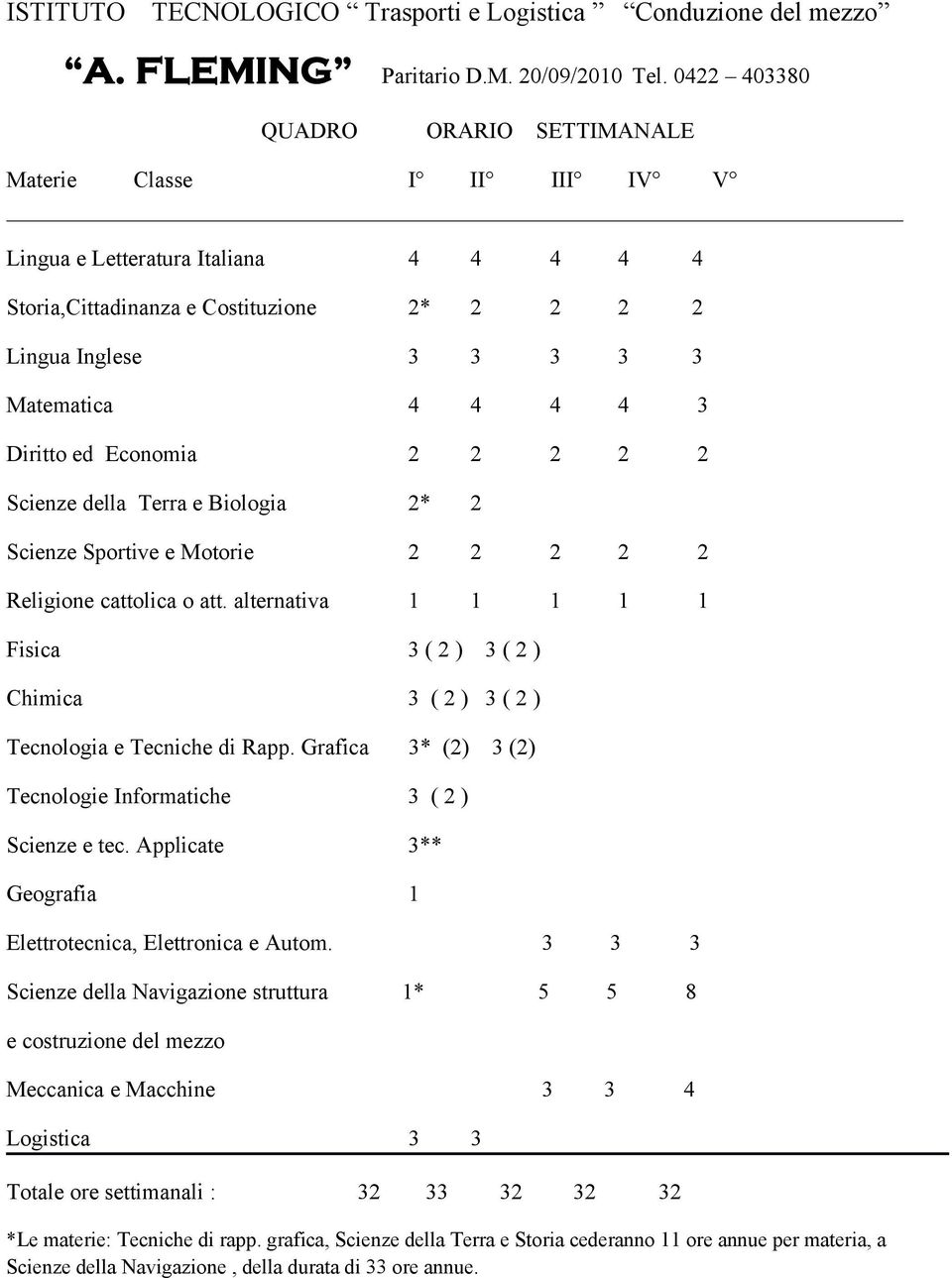 Diritto ed Economia 2 2 2 2 2 Scienze della Terra e Biologia 2* 2 Scienze Sportive e Motorie 2 2 2 2 2 Religione cattolica o att.