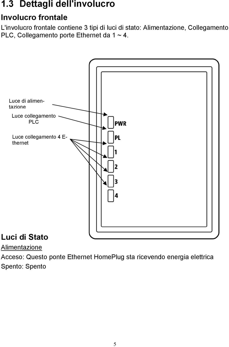 Luce di alimentazione Luce collegamento PLC Luce collegamento 4 E- thernet Luci di Stato