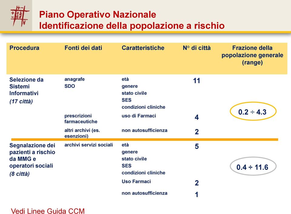 condizioni cliniche 11 uso di Farmaci 4 0.2 4.3 altri archivi (es.