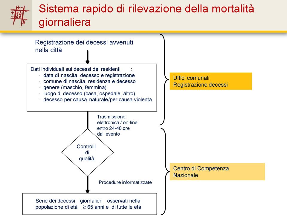 decesso per causa naturale / per causa violenta Uffici comunali Registrazione decessi Trasmissione elettronica / on-line entro 24-48 ore dall evento