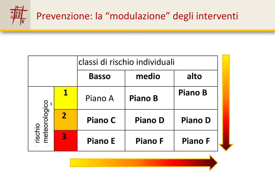 rischio individuali Basso medio alto 1 Piano A Piano B