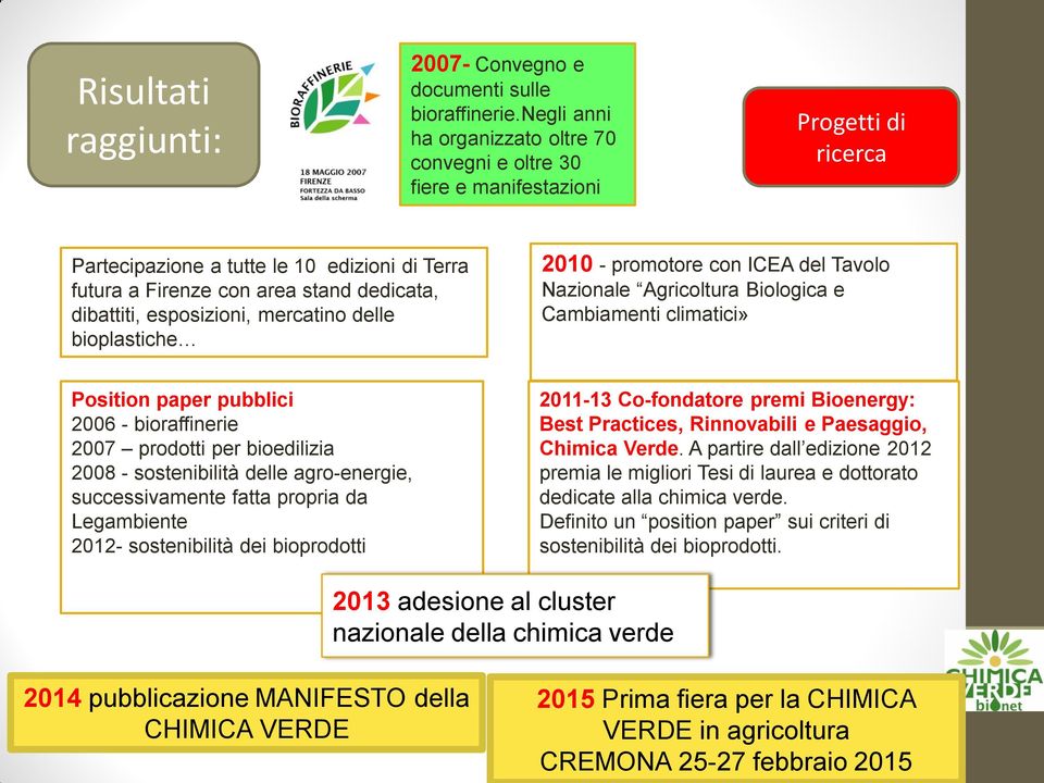 esposizioni, mercatino delle bioplastiche 2010 - promotore con ICEA del Tavolo Nazionale Agricoltura Biologica e Cambiamenti climatici» Position paper pubblici 2006 - bioraffinerie 2007 prodotti per