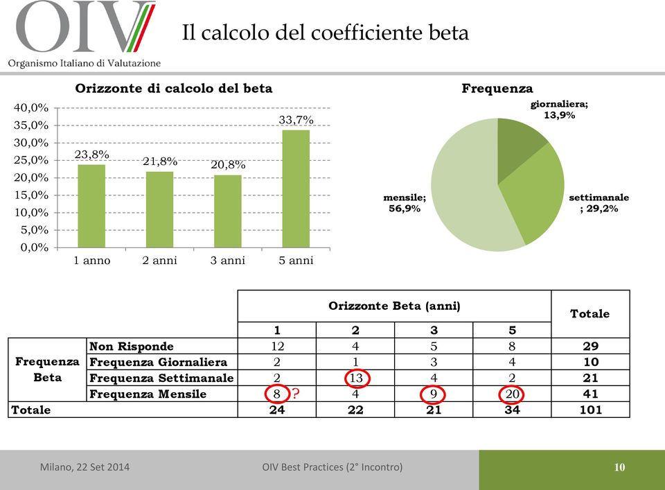 anni 3 anni 5 anni Frequenza Beta Totale Orizzonte Beta (anni) Totale 1 2 3 5 Non Risponde 12 4 5 8 29