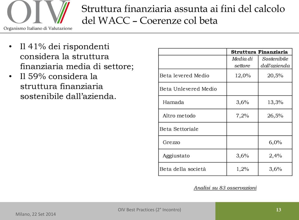 Struttura Finanziaria Media di Sostenibile settore dall'azienda Beta levered Medio 12,0% 20,5% Beta Unlevered Medio