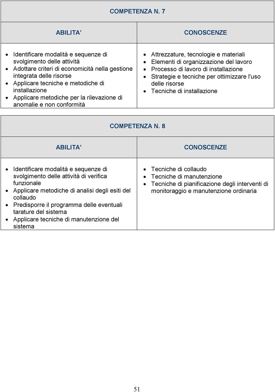 metodiche per la rilevazione di anomalie e non conformità Attrezzature, tecnologie e materiali Elementi di organizzazione del lavoro Processo di lavoro di installazione Strategie e tecniche per