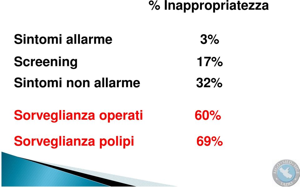 Sintomi non allarme 32%