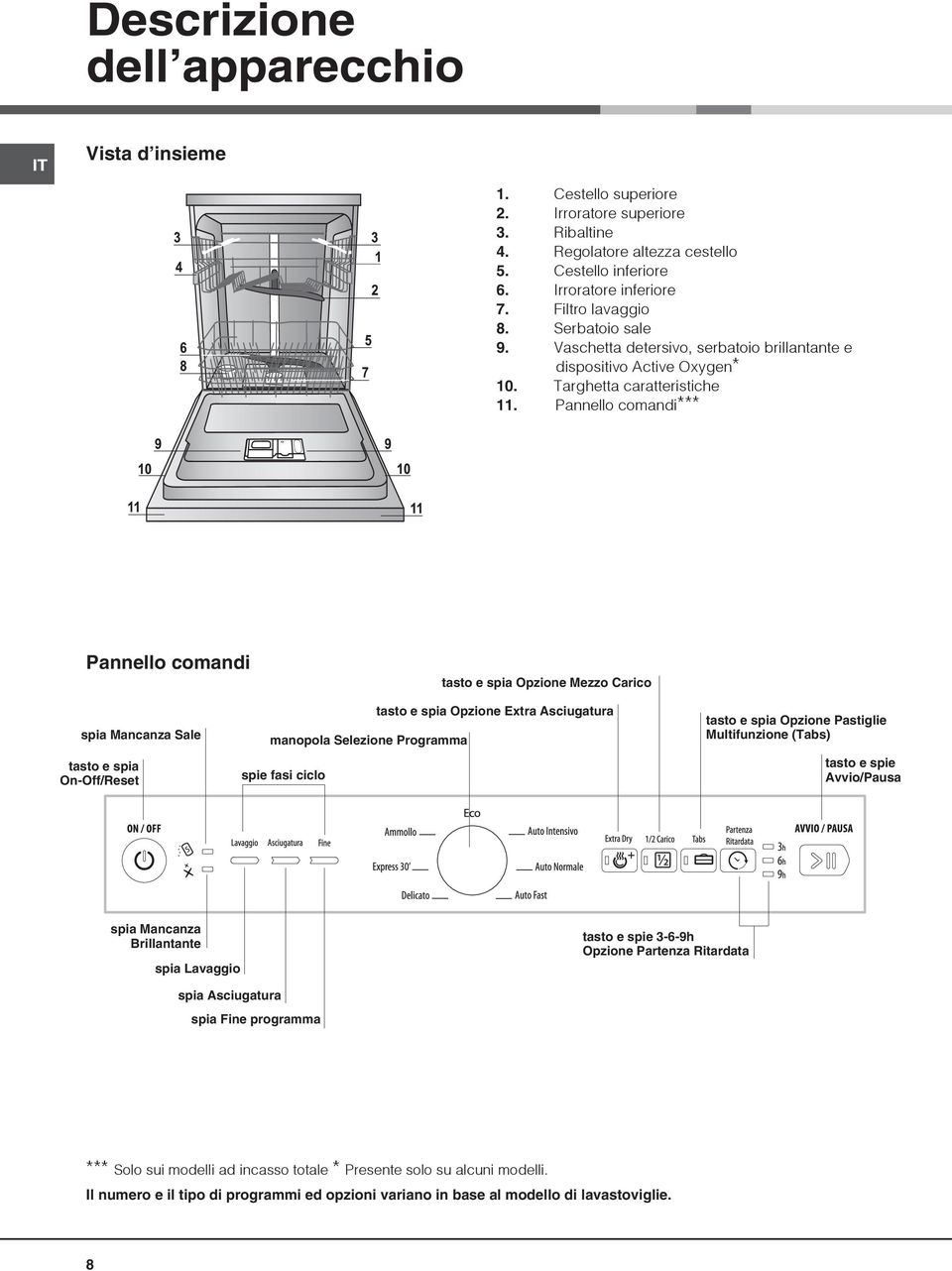 Pannello comandi*** Pannello comandi tasto e spia Opzione Mezzo Carico spia Mancanza Sale tasto e spia On-Off/Reset manopola Selezione Programma spie fasi ciclo tasto e spia Opzione Extra Asciugatura