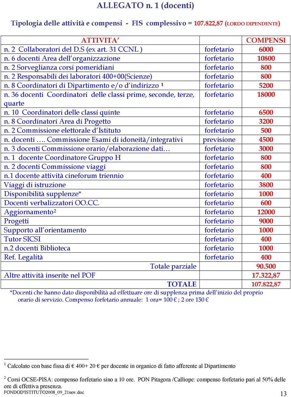 8 Coordinatori di Dipartimento e/o d indirizzo 1 forfetario 5200 n. 36 docenti Coordinatori delle classi prime, seconde, terze, forfetario 18000 quarte n.