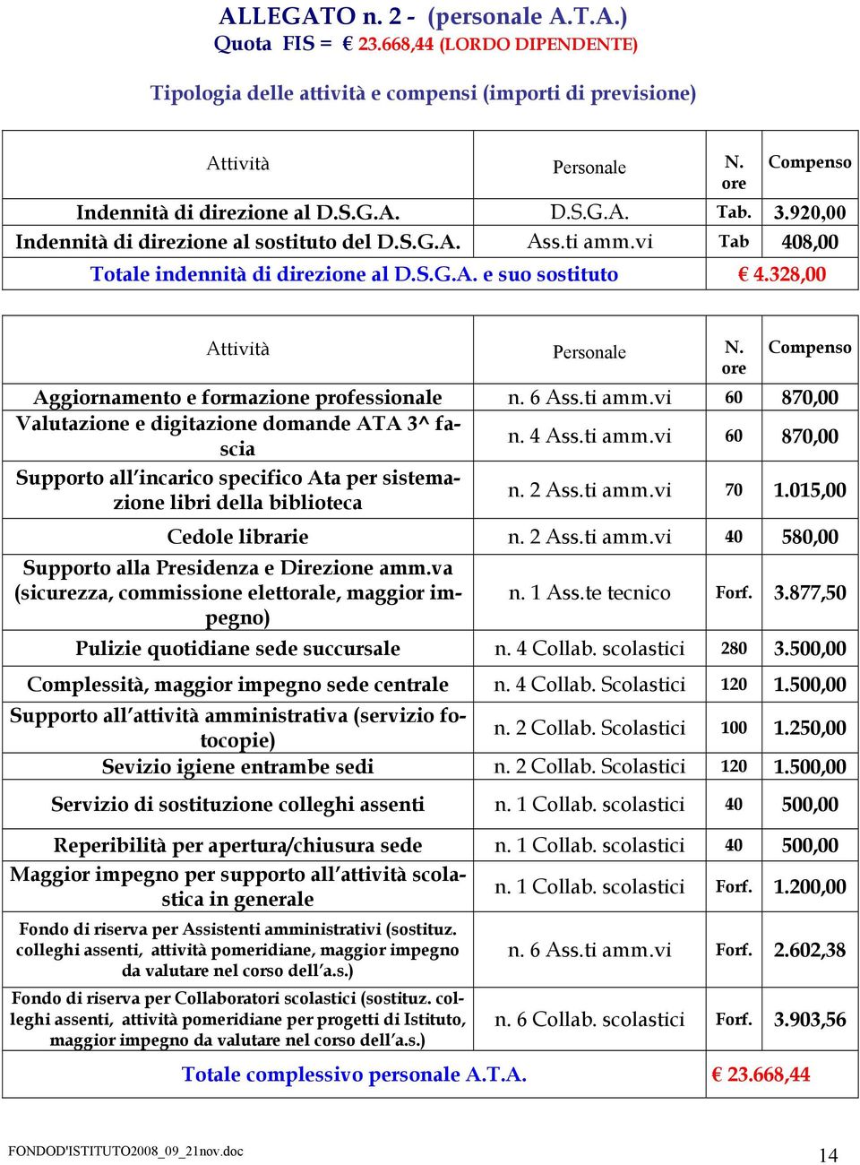 ore Compenso Aggiornamento e formazione professionale n. 6 Ass.ti amm.vi 60 870,00 Valutazione e digitazione domande ATA 3^ fascia n. 4 Ass.ti amm.vi 60 870,00 Supporto all incarico specifico Ata per sistemazione libri della biblioteca n.