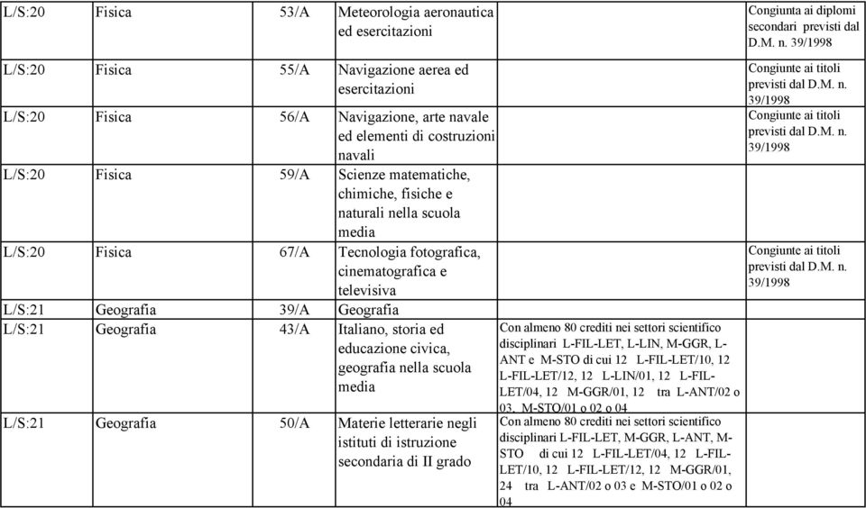 media L/S:20 Fisica 67/A Tecnologia fotografica, cinematografica e televisiva L/S:21 Geografia 39/A Geografia L/S:21 Geografia 43/A Italiano, storia ed educazione civica, geografia nella scuola media