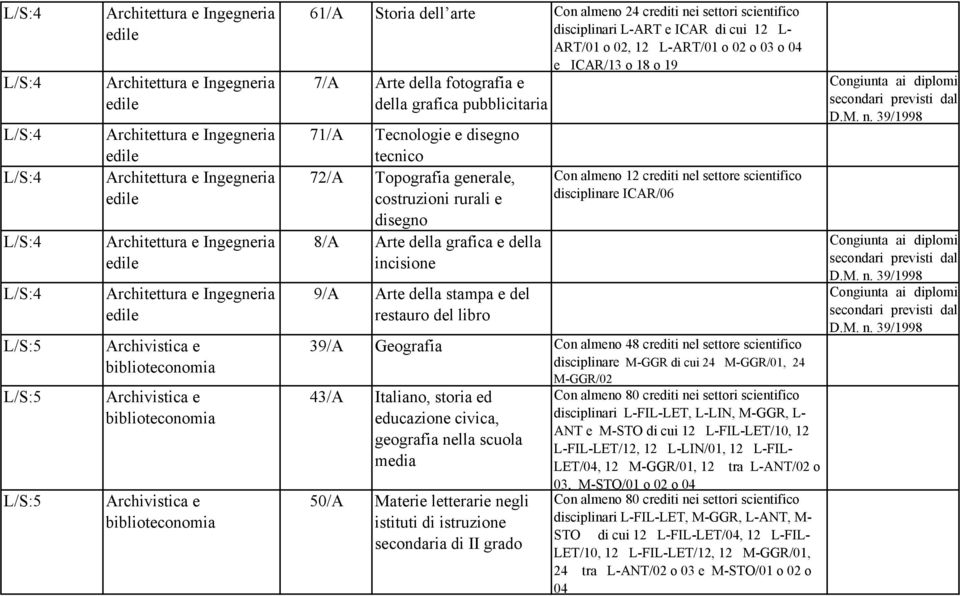 scientifico disciplinari L-ART e ICAR di cui 12 L- ART/01 o 02, 12 L-ART/01 o 02 o 03 o 04 7/A Arte della fotografia e della grafica pubblicitaria 71/A Tecnologie e disegno tecnico 72/A Topografia