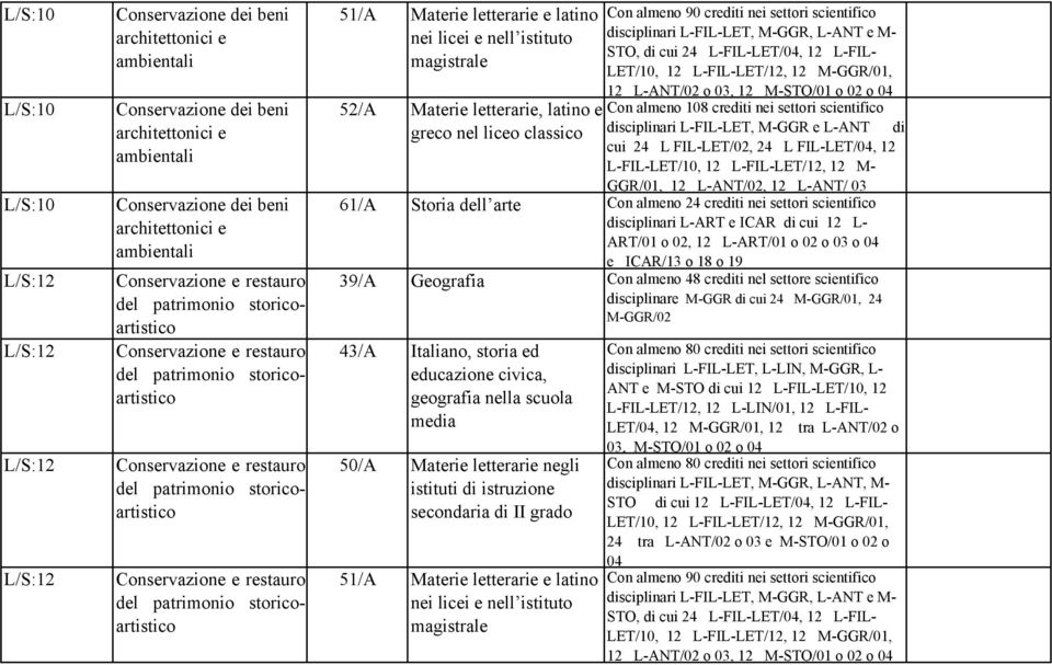 restauro del patrimonio storicoartistico 51/A Materie letterarie e latino nei licei e nell istituto magistrale 52/A Materie letterarie, latino e greco nel liceo classico Con almeno 90 crediti nei