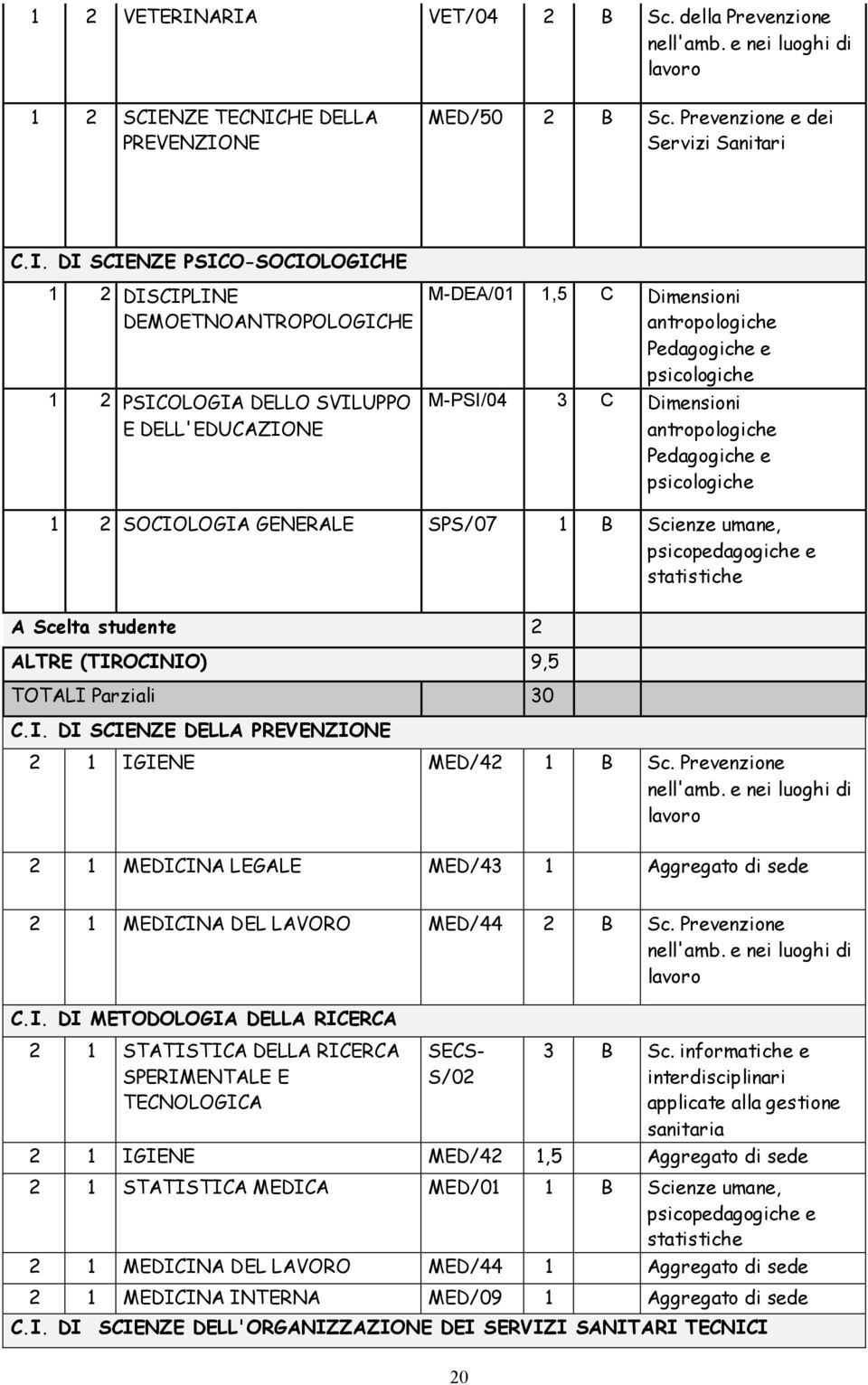 DISCIPLINE DEMOETNOANTROPOLOGICHE 1 2 PSICOLOGIA DELLO SVILUPPO E DELL'EDUCAZIONE M-DEA/01 1,5 C Dimensioni antropologiche Pedagogiche e psicologiche M-PSI/04 3 C Dimensioni antropologiche