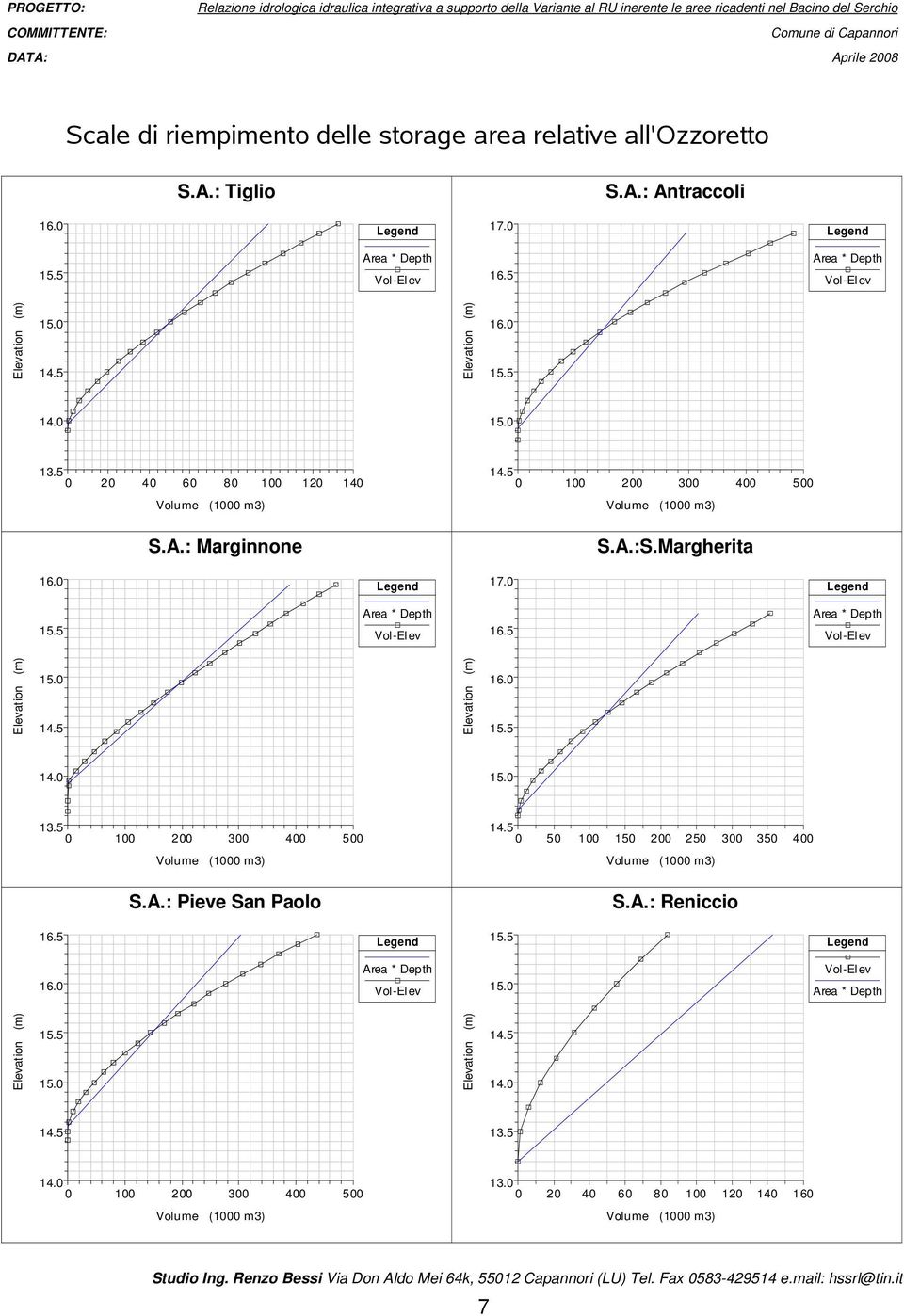A.:S.Margherita 1. 17.. 1.. 1. 1.. 1.. 13. 3 1. 3 3 Volume ( m3) Volume ( m3) S.A.: Pieve San Paolo S.