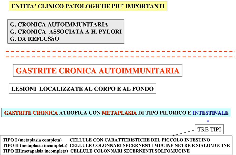 TIPO PILORICO E INTESTINALE TRE TIPI TIPO I (metaplasia( completa) CELLULE CON CARATTERISTICHE DEL PICCOLO INTESTINO NO TIPO II