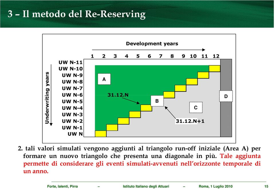 tali valori simulati vengono aggiunti al triangolo run-off iniziale (Area A) per formare un nuovo triangolo che presenta una