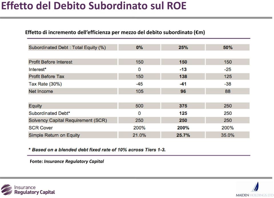 efficienza per mezzo del debito