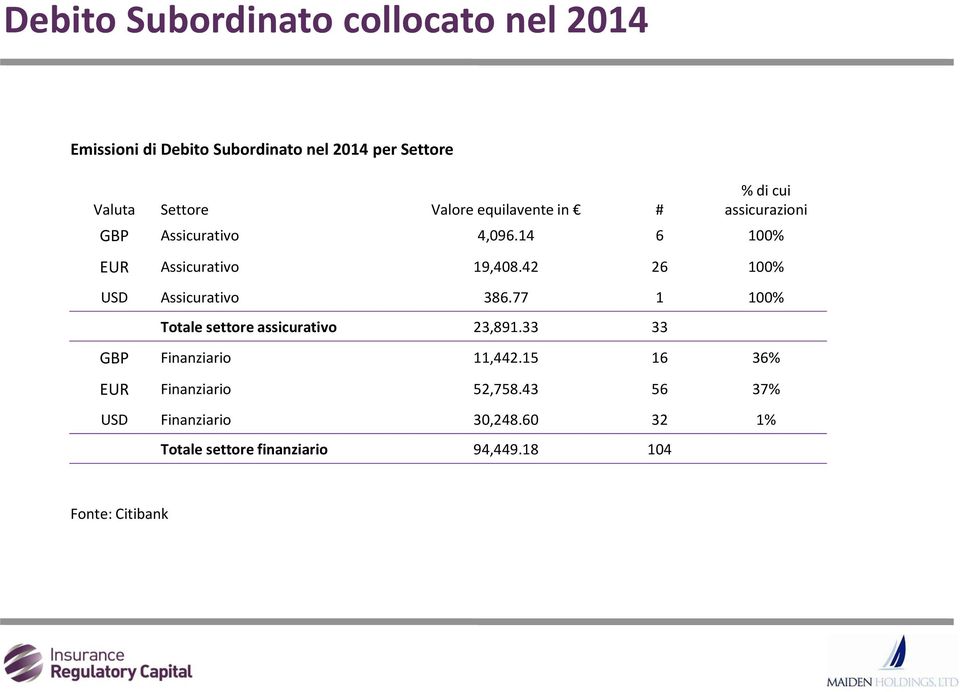 42 26 100% USD Assicurativo 386.77 1 100% Totale settore assicurativo 23,891.33 33 GBP Finanziario 11,442.