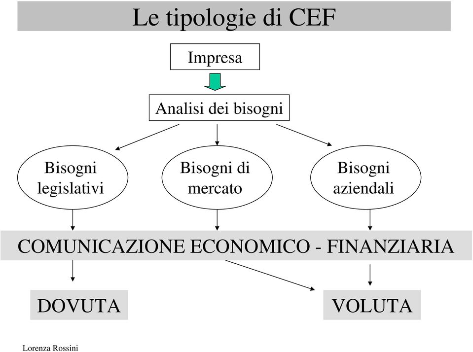 Bisogni di mercato Bisogni aziendali