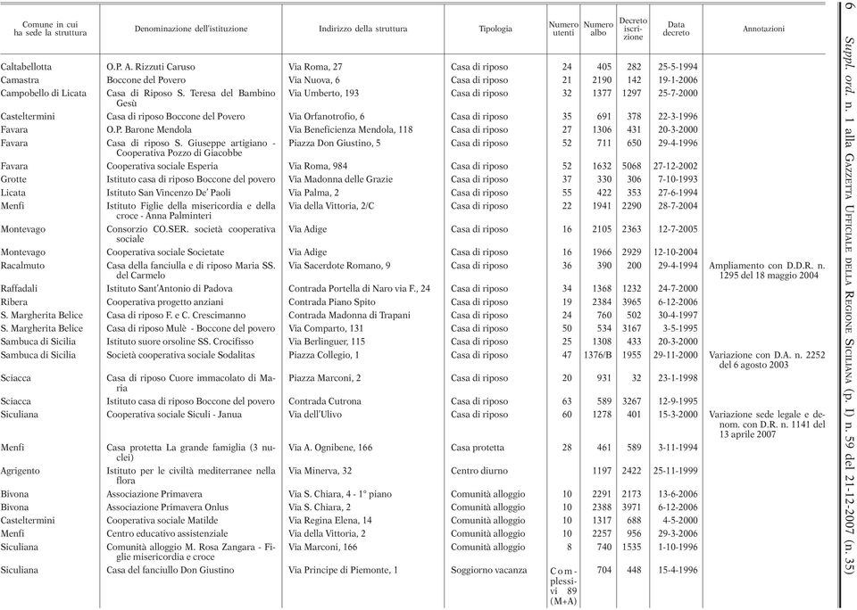 Teresa del Bambino Via Umberto, 193 Casa di riposo 32 1377 1297 25-7-2000 Gesù Casteltermini Casa di riposo Boccone del Po