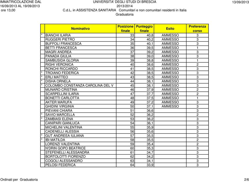 AMMESSO 3 * COLOMBO CONSTANZA CAROLINA DEL V 45 38,1 AMMESSO 3 MUNARO CRISTINA 46 37,9 AMMESSO 2 SCARPELLINI ILARIA 47 37,7 AMMESSO 2 BONETTI CARLOTTA 48 37,5 AMMESSO 1 AKTER MARUFA 49 37,2 AMMESSO 3