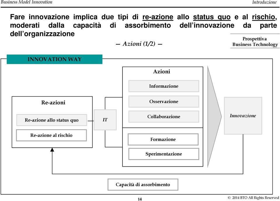 Azioni(1/2) Azioni Prospettiva Business Technology Informazione Re-azioni Osservazione Re-azione allo